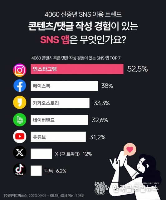 4060 신중년 이용도 1위 SNS는 인스타그램… 활동 경험 1위도 ‘인스타그램’