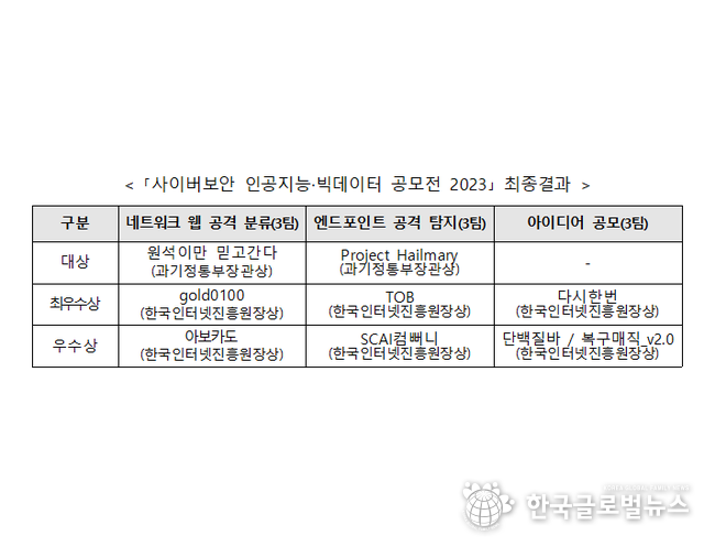 사이버보안 분야 인공지능 기술 빅데이터 활용 우수 아이디어 공유