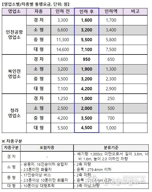 영종대교 영업소별/차종별 통행요금