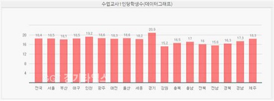 초등학교 수업교사 1인당 학생수 (2016년 04월 기준)(출처: 학교알리미, //www.schoolinfo.go.kr/)ⓒ경기타임스