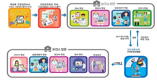 화성시보건소가 모바일 헬스케어ⓒ경기타임스