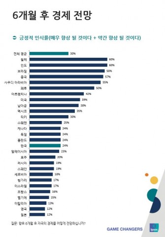 ▲ 입소스 “한국의 경제동향, 28개국 중 하위 4번째 국가로 나타나”