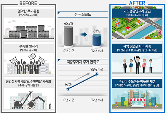 ▲ 전국 구도심 250곳, 청년 스타트업 혁신 허브로 만든다