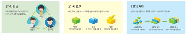 ▲ 두 돌 맞은 ‘국민생각함’...국민 정책 참여 4배 증가
