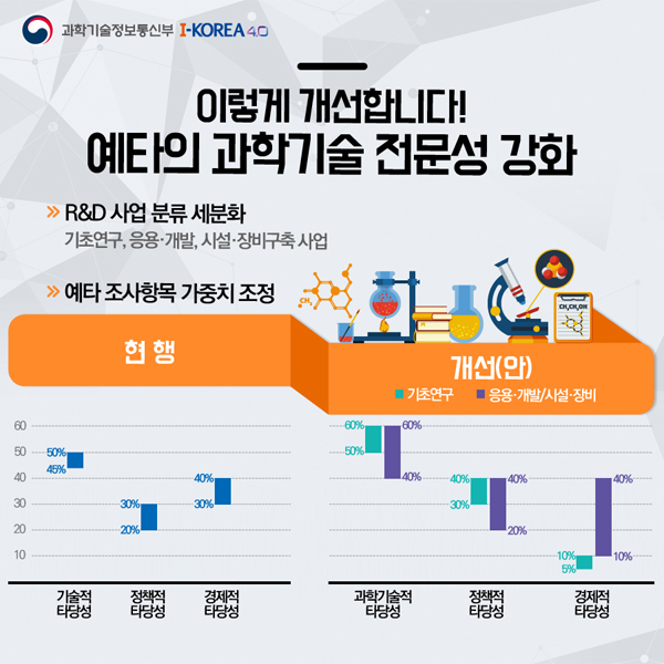 ▲ 국가R&D 예비타당성조사 과기정통부가 맡는다