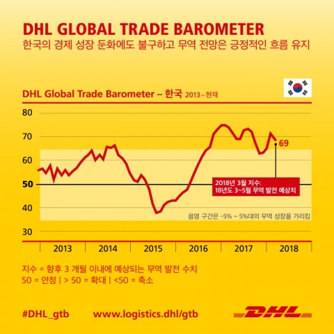 ▲ DHL, Global Trade Barometer 발표… 한국과 일본 2018년 2분기 글로벌 무역 분야 긍정적 기여 전망
