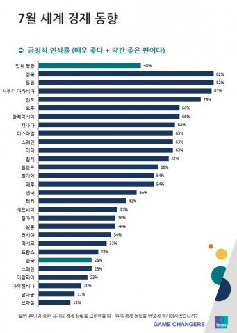 ▲ 입소스 “한국인이 인식하는 7월 자국 경제, 아시아 7개국 중 최하위로 나타나”