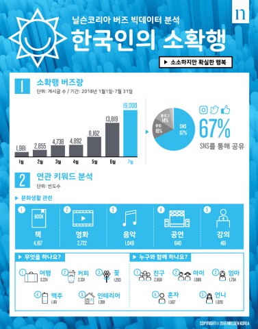 ▲ 한국인의 ‘소확행’, 친구·가족과 문화생활에서 찾는다