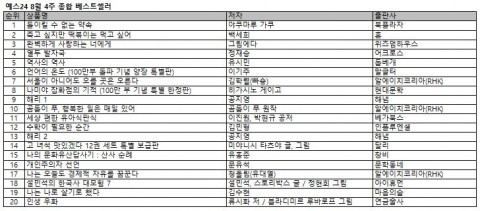▲ YES24 “일본 추리소설 ‘돌이킬 수 없는 약속’ 베스트셀러 순위 역주행하며 새롭게 1위 등극”