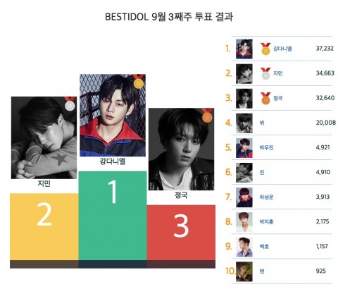 ▲ 9월 3주차 베스트아이돌 투표 결과 1위 강다니엘, 2위 지민, 3위 정국