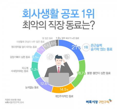 ▲ 벼룩시장구인구직 “회사생활 공포 1위, 최악의 직장 동료는”