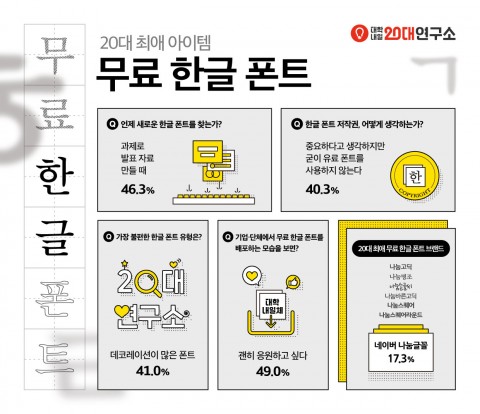 ▲ 대학내일20대연구소, 무료 한글 폰트에 대한 20대 인식 조사 발표
