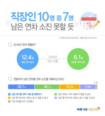 ▲ 벼룩시장구인구직 “직장인 68.4% 남은 연차 소진 못해”