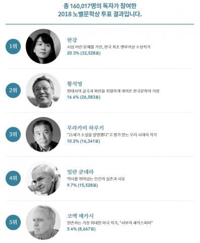 ▲ 예스24, 독자들이 선정한 2018 노벨문학상 작가 발표