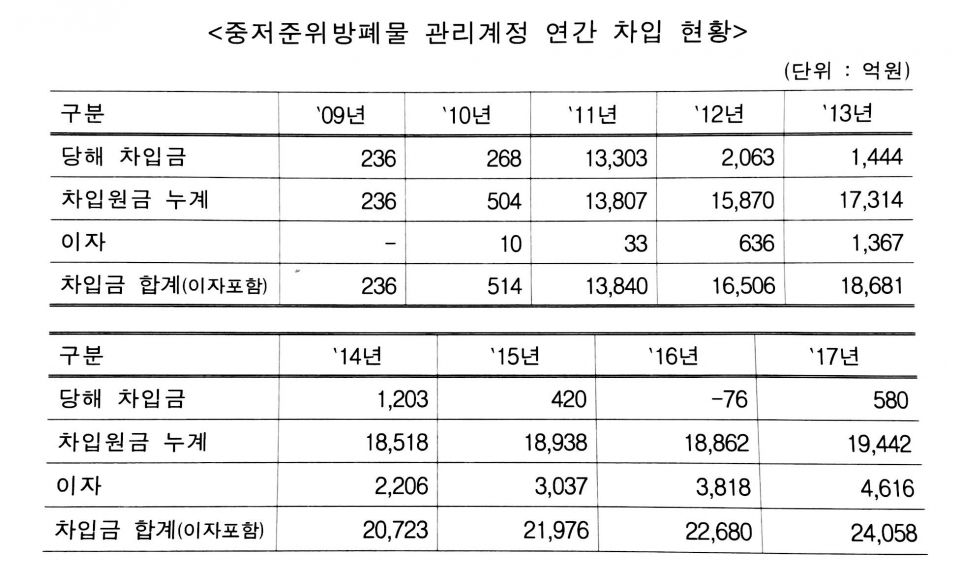 [방폐기금차입현황]