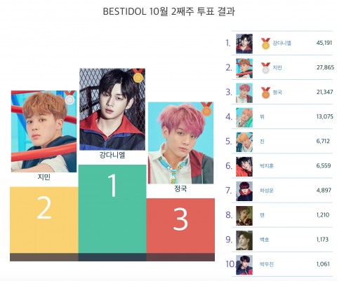 ▲ 10월 2주차 베스트아이돌 투표 결과 개인 강다니엘, 그룹 방탄소년단, 여성 안유진이 각각 1위 차지