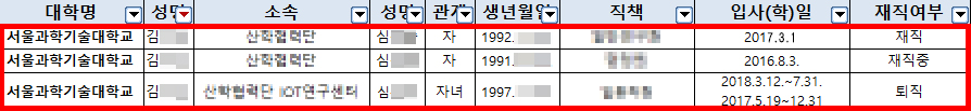 [자료 3] 직원과 세 자녀의 근무 현황