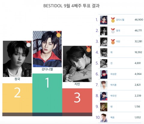 ▲ 9월 4주차 베스트아이돌 투표 결과 1위 강다니엘, 2위 정국, 3위 지민