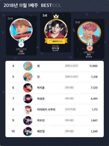 ▲ 11월 1주차 베스트아이돌 투표 결과 개인 강다니엘, 그룹 방탄소년단, 여성 미야와키 사쿠라 각각 1위 차지