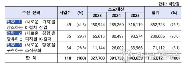 문화 디지털 혁신 통해 K-컬처 육성…118개 사업 3277억 원 투입 / 출처 : 정책브리핑