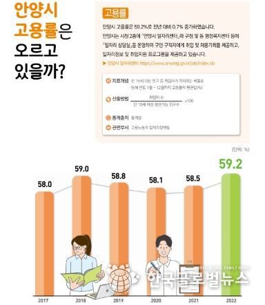 안양시 고용률은 오르고 있을까…2023 행복도시 공감지표 공표