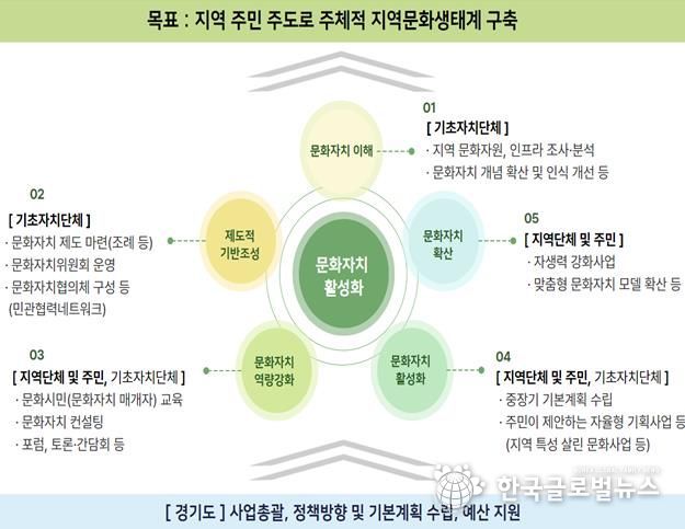경기도, 28일까지 문화자치 활성화 사업 시군 공모
