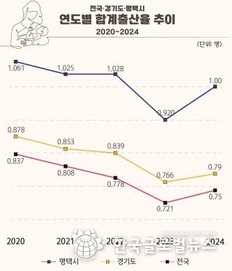 평택시 출산율 반등! 합계출산율 1.0명 회복