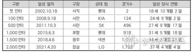 KIA 최형우 주요 안타 일지