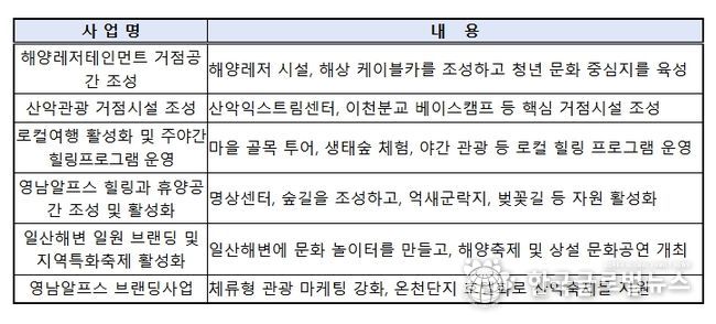 울산 해양산악레저 특구 특화사업 내역(총 6개)