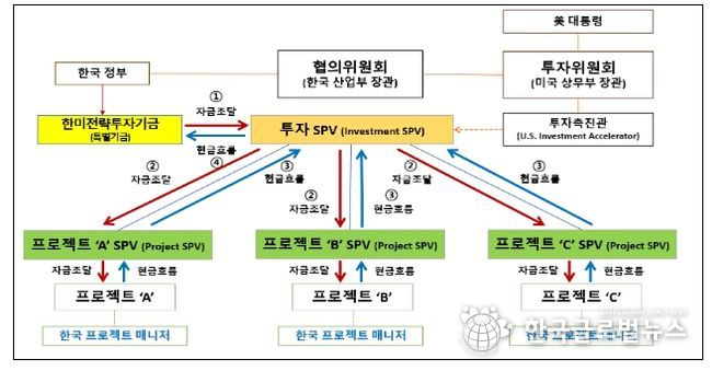 2,000억불 투자의 자금조달 및 현금흐름 구조도
