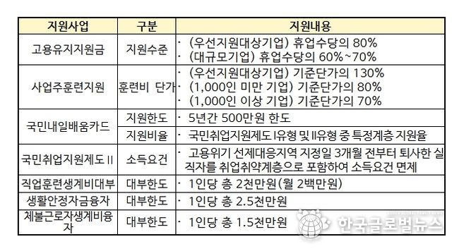 고용위기 선제대응지역 지원 내용