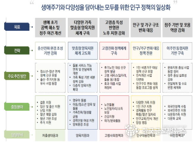 재구조화 실행 위한 경기도 인구정책 추진체계