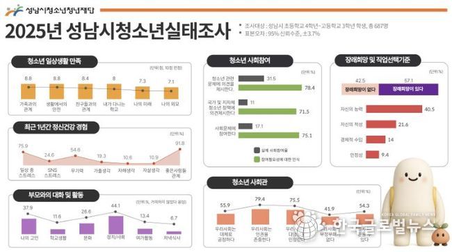 성남시청소년청년재단, 2025년 성남시청소년실태조사 결과 발표
