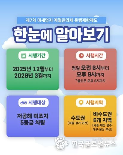 ‘미세먼지 계절관리제’ 군포시, 배출가스 5등급 차량 운행제한 12월 1일부터 내년 3월까지 4개월 간 시행