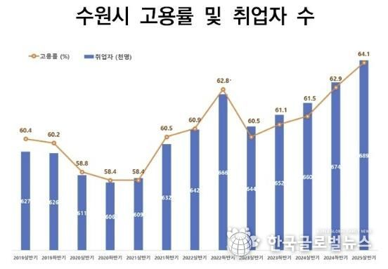 수원시 고용률 및 취업자 수 변화 그래프.