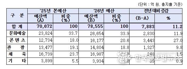 2026년 문체부 부문별 예산 편성 현황