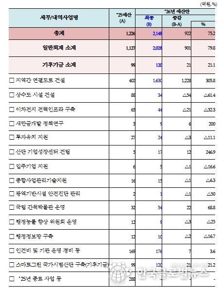 새만금개발청 2026년도 확정 예산 현황