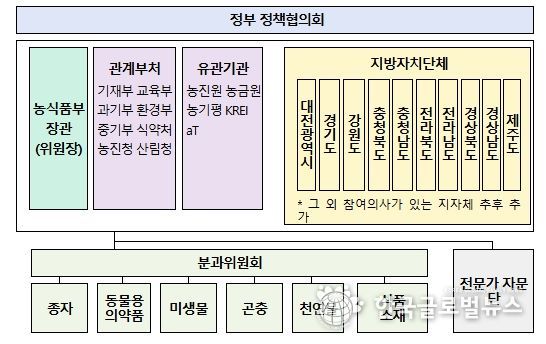 그린바이오 산업 발전 협의회 구성(안)