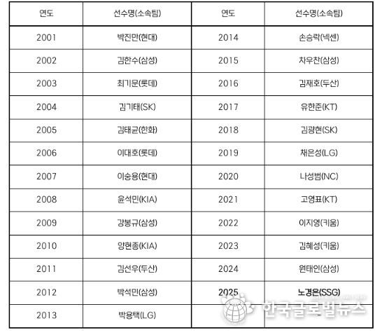 역대 페어플레이상 수상 선수 명단