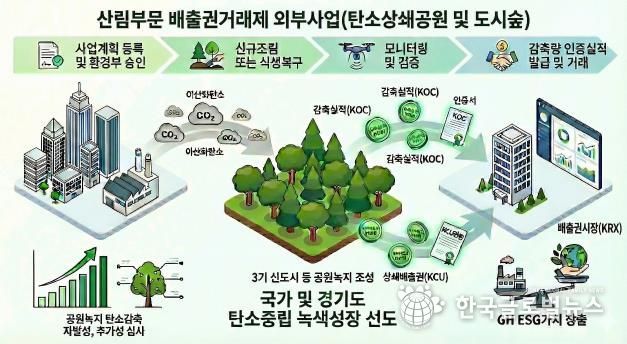 배출권거래제 외부사업 설명그림