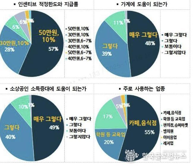 수원페이 사용자 설문조사 결과 그래프.
