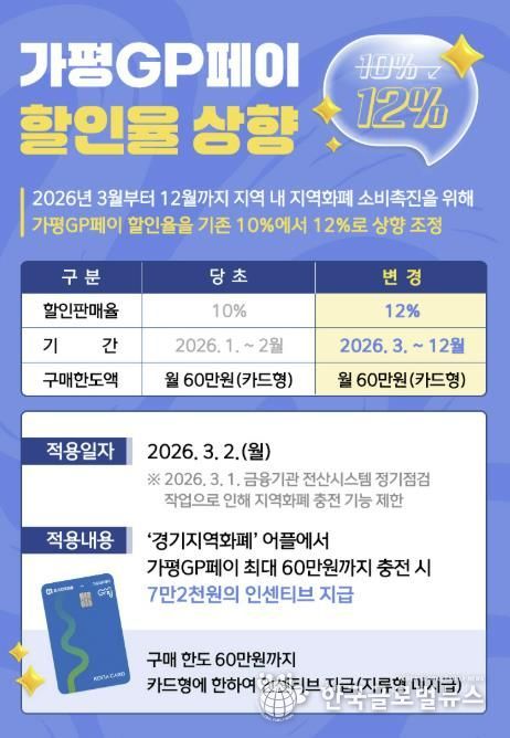 '가평GP페이' 3월부터 인센티브 12%로 상향