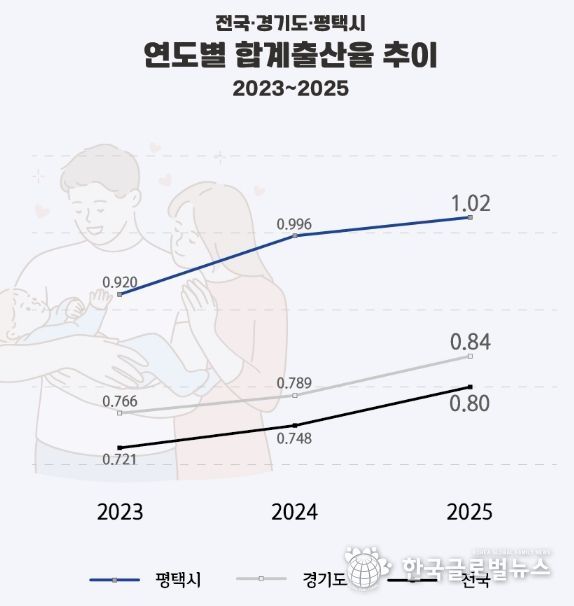 평택시 합계출산율 1.02 기록… 2년 연속 상승, 경기도 3위
