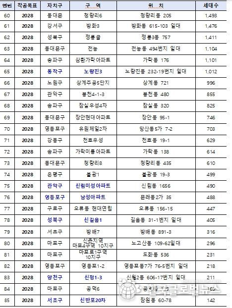 핵심공급 전략사업 대상지 (총 85곳) *파란색:6,000호 대상지