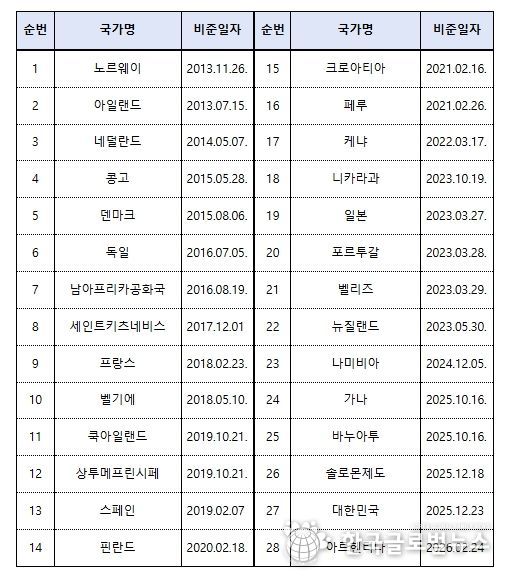 케이프타운 협정 가입국가: 28개국 가입