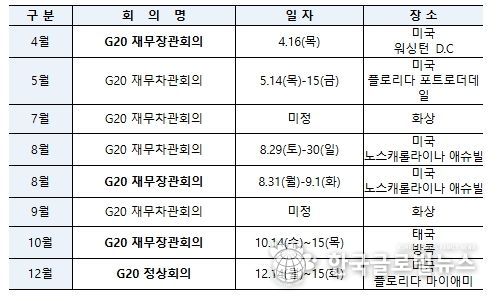2026년 G20 주요 회의 일정(잠정)