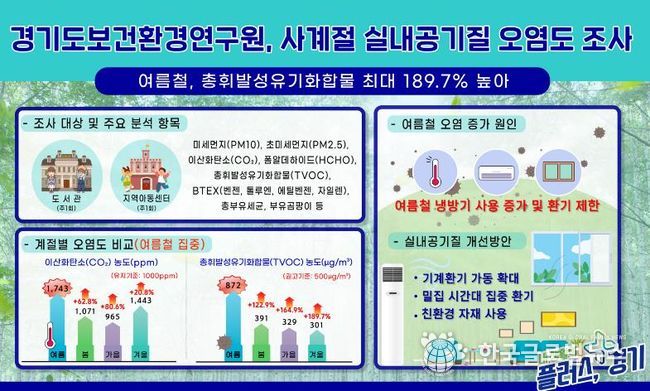 실내공기질 조사.