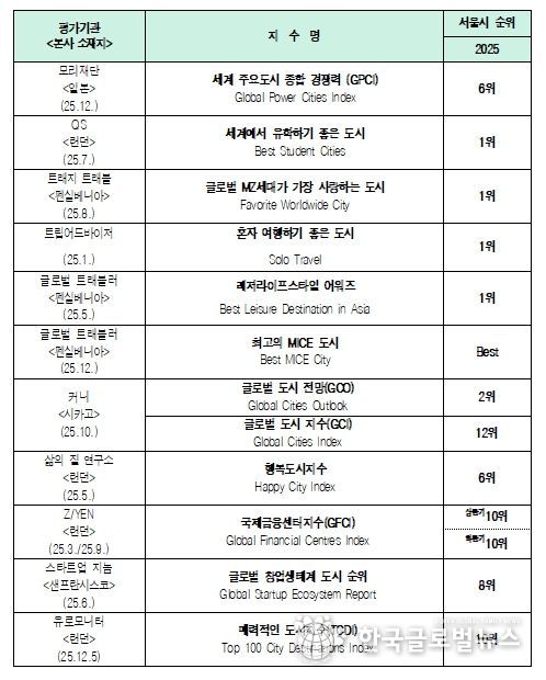 2025년 ‘서울’ 주요 평가지수 결과