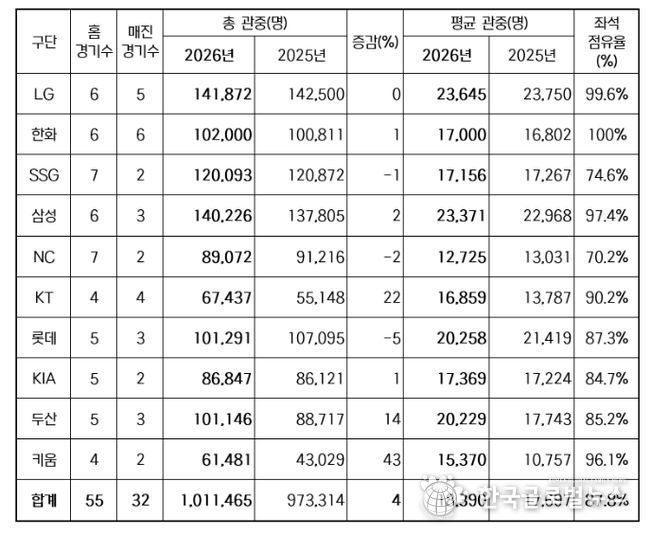 2026년 구단별 관중 현황(2025-2026 홈 경기수 비교)